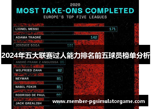 2024年五大联赛过人能力排名前五球员榜单分析
